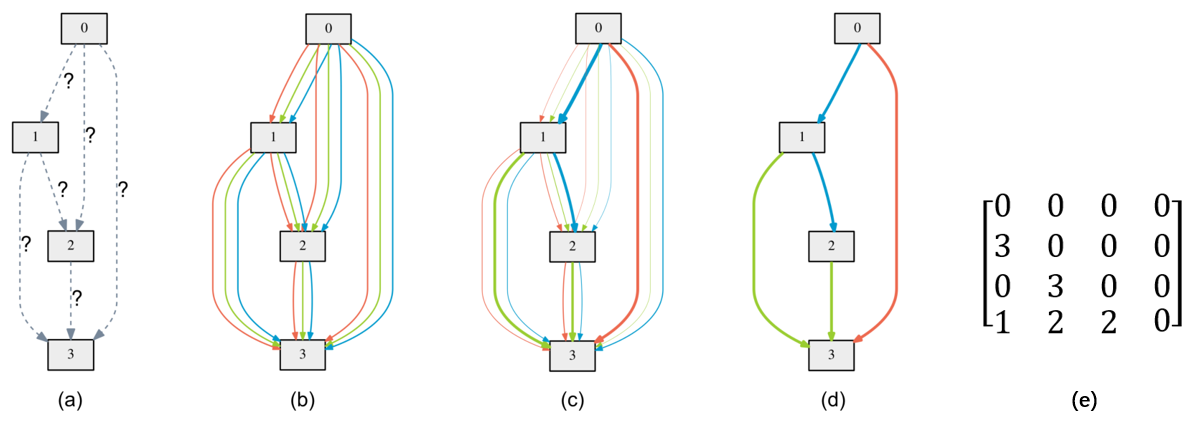 Figure 1：An example search space. We search for operations on the edges from four candidate operations: none (denoted by 0), red (denoted by 1), green (denoted by 2) and blue (denoted by 3).