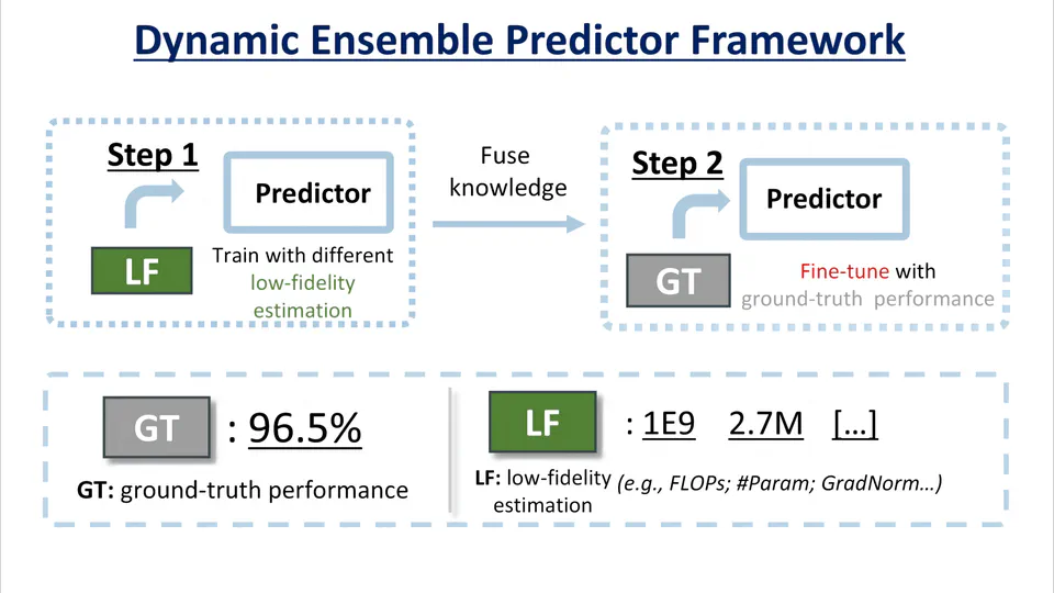 Dynamic Ensemble of Low-Fidelity Experts: Mitigating NAS "Cold-Start"