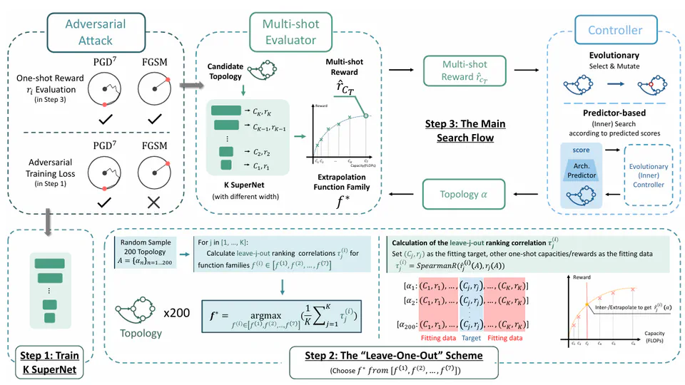 Discovering Robust Convolutional Architecture at Targeted Capacity: A Multi-Shot Approach