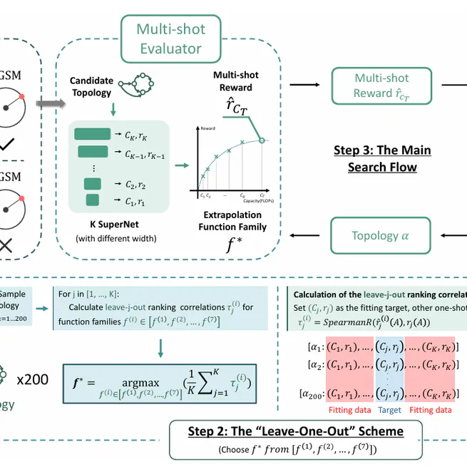 Discovering Robust Convolutional Architecture at Targeted Capacity: A Multi-Shot Approach