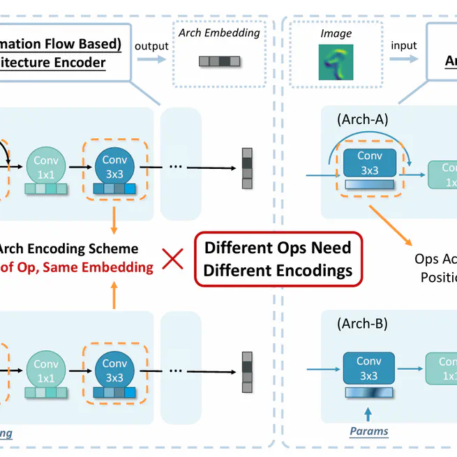 TA-GATES: An Encoding Scheme for Neural Network Architectures