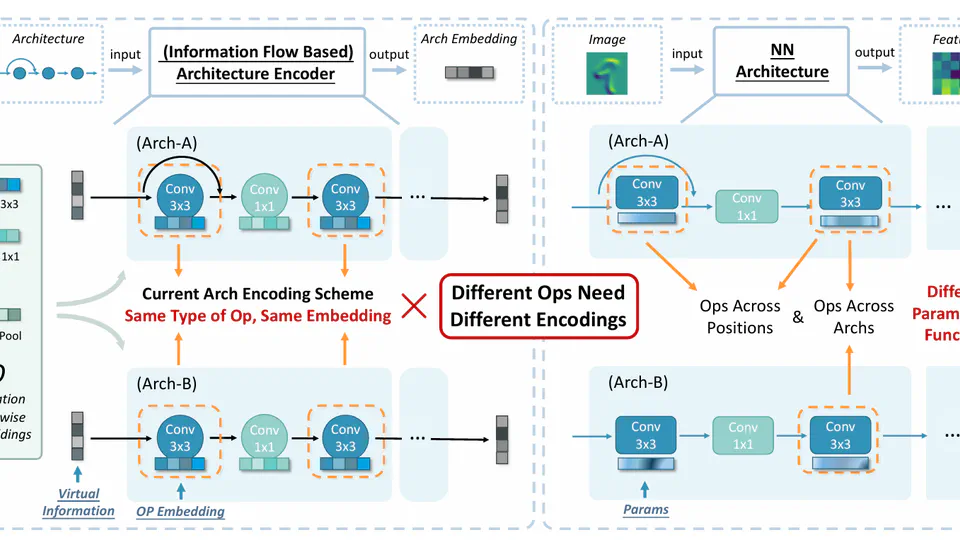 TA-GATES: An Encoding Scheme for Neural Network Architectures